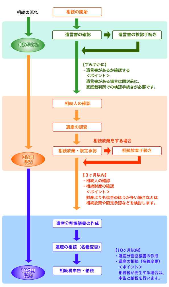 遺産相続の流れ